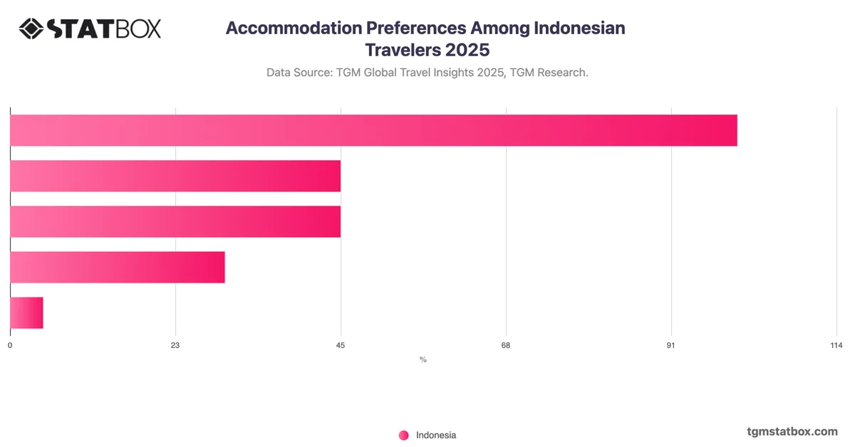 Accommodation Preferences Among Indonesian Travelers 2025