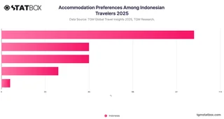 Accommodation Preferences Among Indonesian Travelers 2025