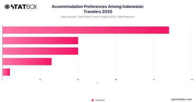 Accommodation Preferences Among Indonesian Travelers 2025