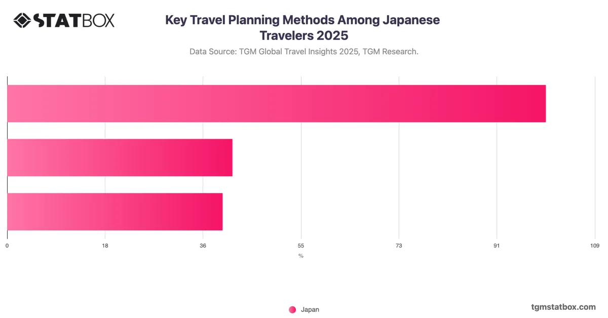 Key Travel Planning Methods Among Japanese Travelers 2025
