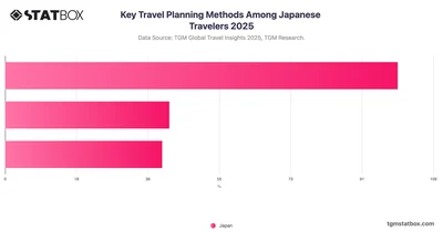 Key Travel Planning Methods Among Japanese Travelers 2025