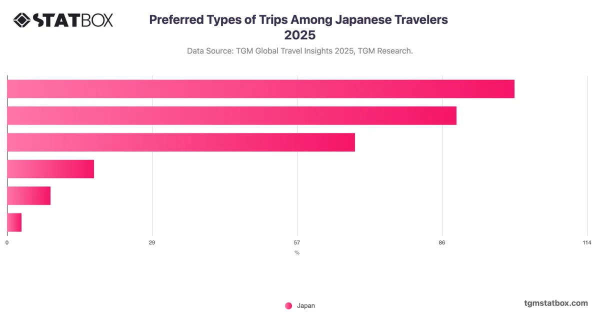 Preferred Types of Trips Among Japanese Travelers 2025