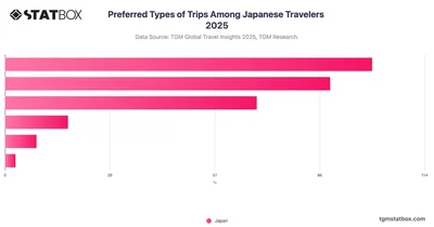 Preferred Types of Trips Among Japanese Travelers 2025