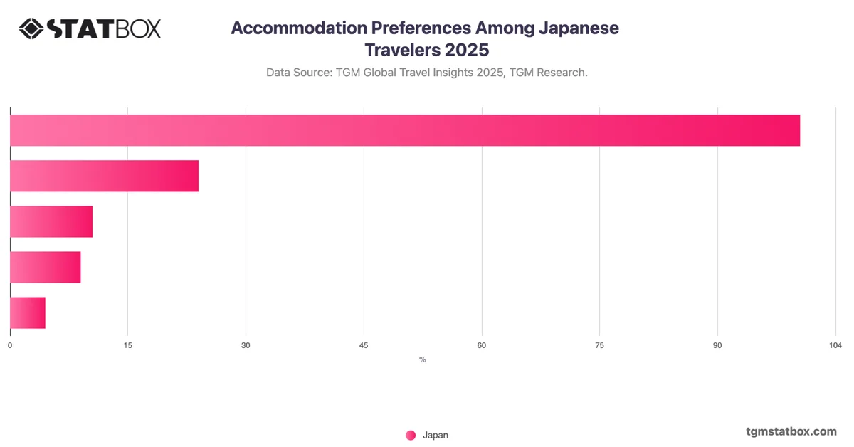 Accommodation Preferences Among Japanese Travelers 2025