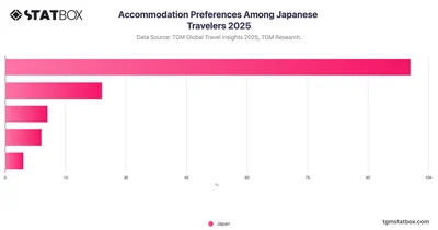 Accommodation Preferences Among Japanese Travelers 2025