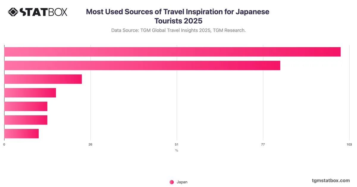 Most Used Sources of Travel Inspiration for Japanese Tourists 2025