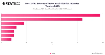 Most Used Sources of Travel Inspiration for Japanese Tourists 2025
