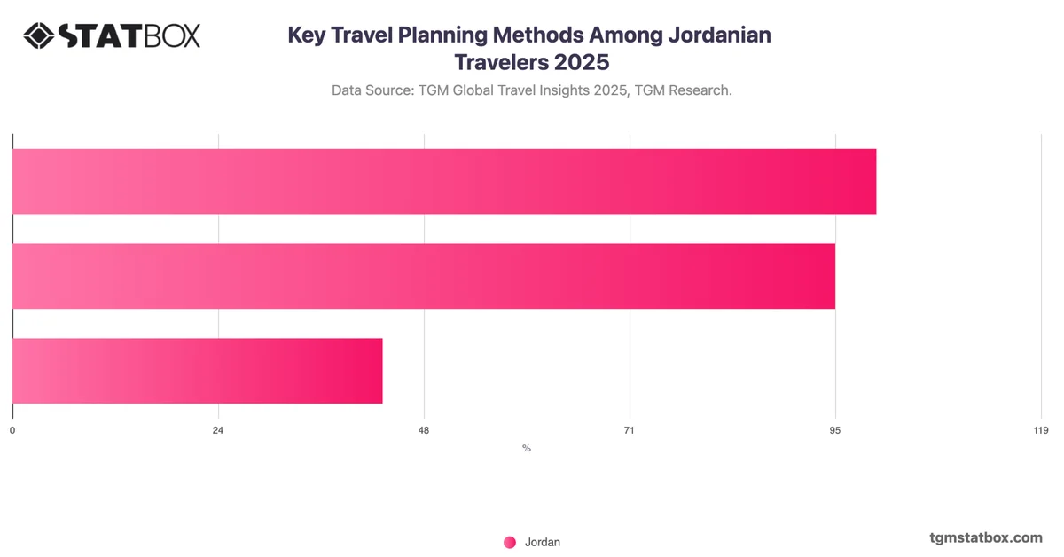 Key Travel Planning Methods Among Jordanian Travelers 2025