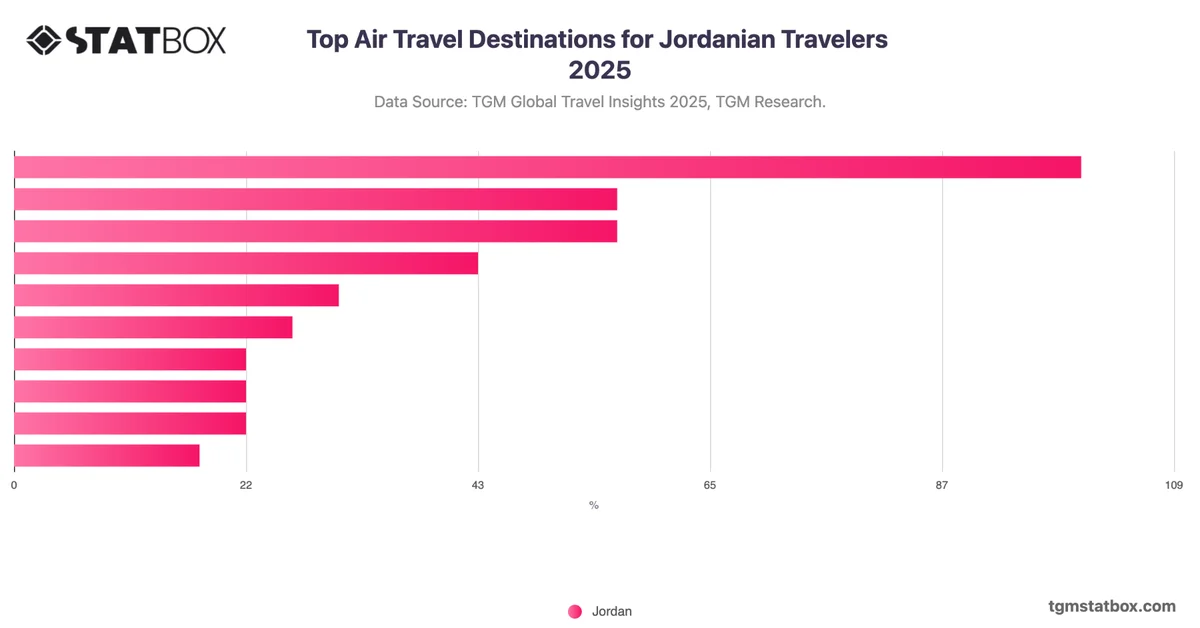 Top Air Travel Destinations for Jordanian Travelers 2025