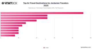 Top Air Travel Destinations for Jordanian Travelers 2025