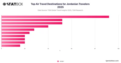 Top Air Travel Destinations for Jordanian Travelers 2025