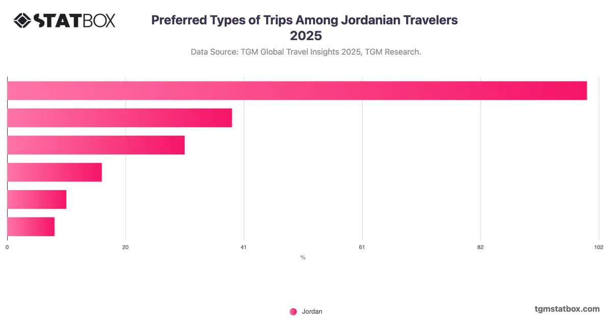Preferred Types of Trips Among Jordanian Travelers 2025