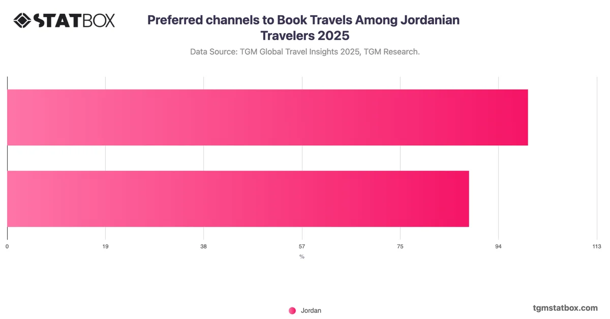 Preferred channels to Book Travels Among Jordanian Travelers 2025
