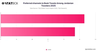 Preferred channels to Book Travels Among Jordanian Travelers 2025