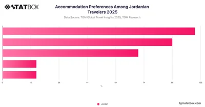 Accommodation Preferences Among Jordanian Travelers 2025