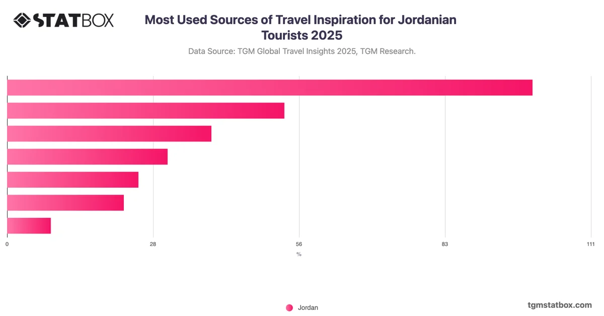 Most Used Sources of Travel Inspiration for Jordanian Tourists 2025