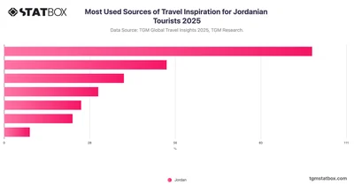 Most Used Sources of Travel Inspiration for Jordanian Tourists 2025