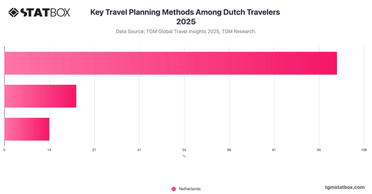 Key Travel Planning Methods Among Dutch Travelers 2025