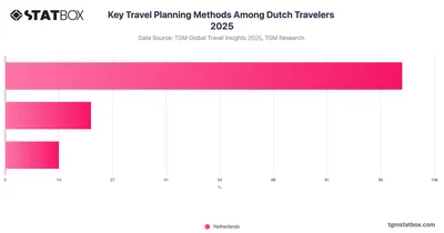 Key Travel Planning Methods Among Dutch Travelers 2025