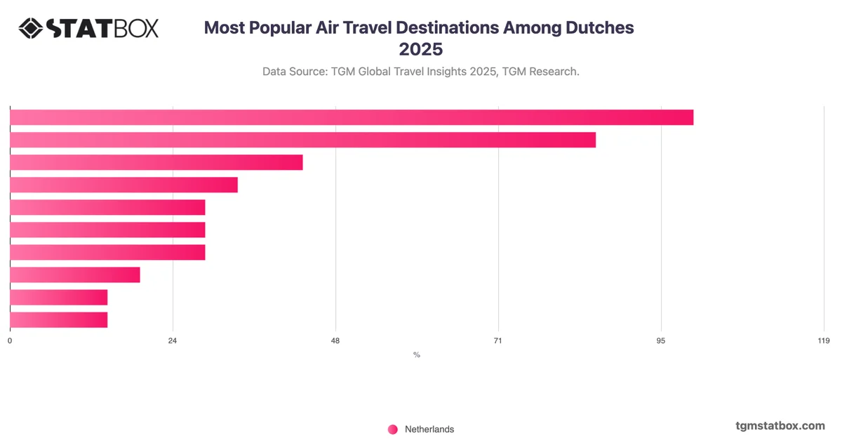 Most Popular Air Travel Destinations Among Dutches 2025