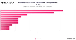 Most Popular Air Travel Destinations Among Dutches 2025