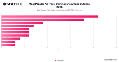 Most Popular Air Travel Destinations Among Dutches 2025