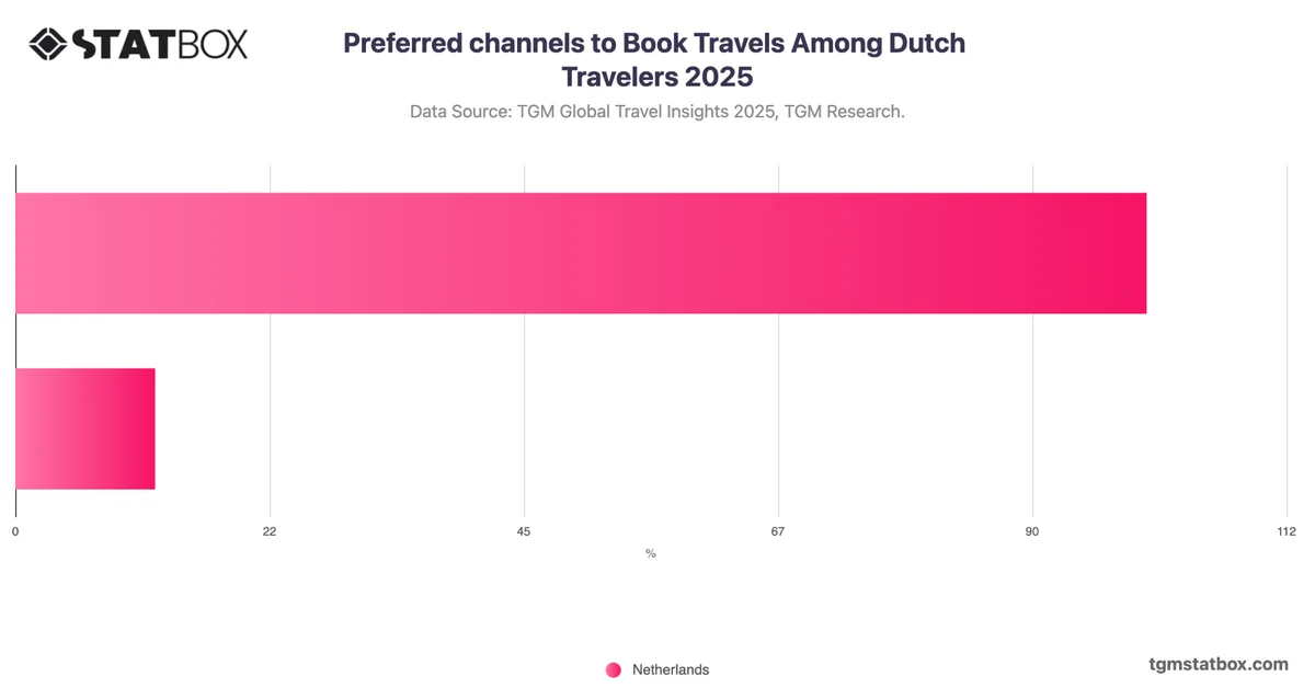 Preferred channels to Book Travels Among Dutch Travelers 2025