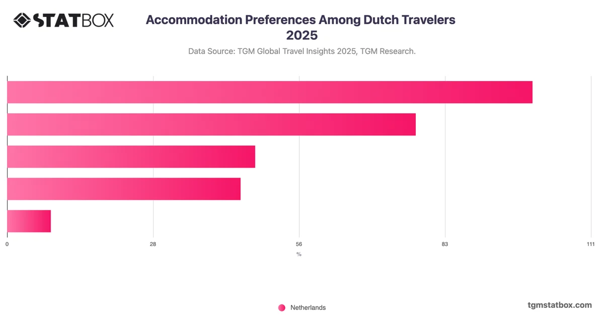 Accommodation Preferences Among Dutch Travelers 2025