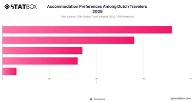 Accommodation Preferences Among Dutch Travelers 2025