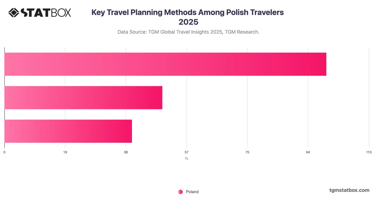 Key Travel Planning Methods Among Polish Travelers 2025