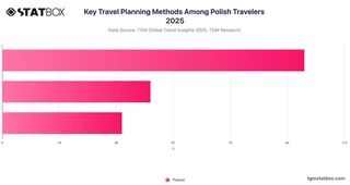Key Travel Planning Methods Among Polish Travelers 2025