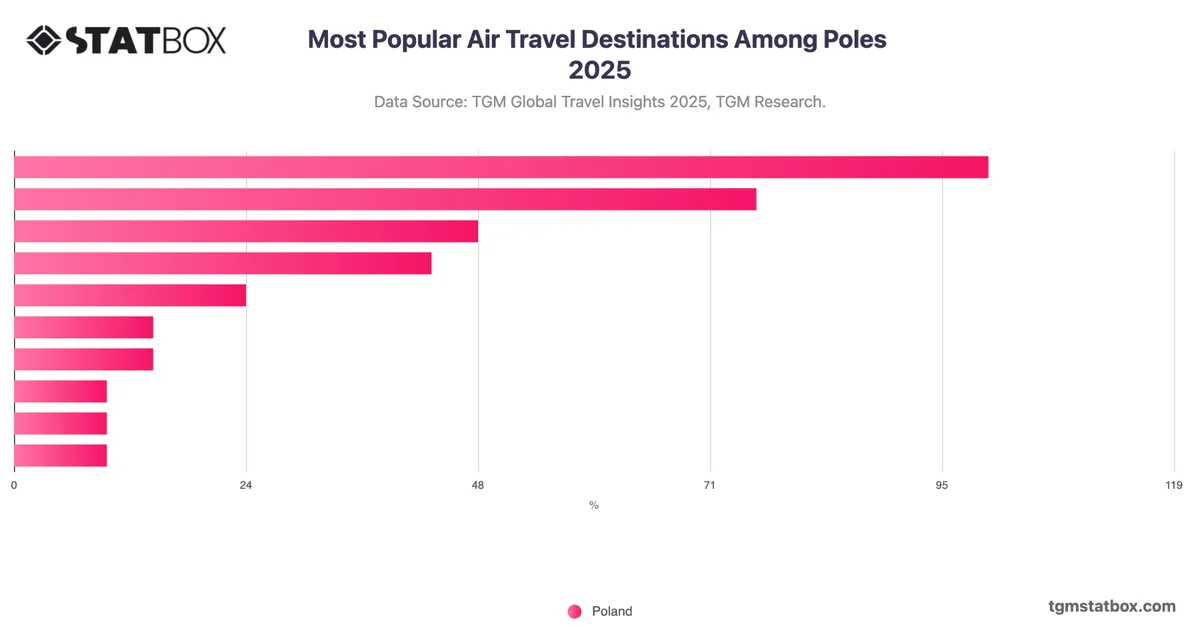 Most Popular Air Travel Destinations Among Poles 2025