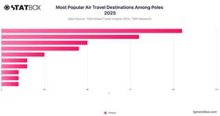 Most Popular Air Travel Destinations Among Poles 2025