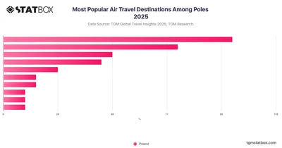 Most Popular Air Travel Destinations Among Poles 2025