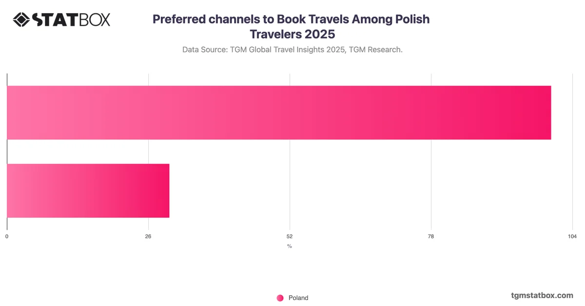 Preferred channels to Book Travels Among Polish Travelers 2025