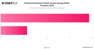 Preferred channels to Book Travels Among Polish Travelers 2025