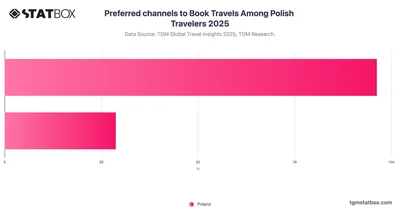 Preferred channels to Book Travels Among Polish Travelers 2025