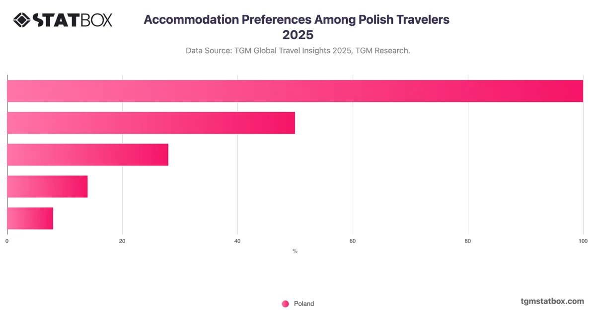 Accommodation Preferences Among Polish Travelers 2025