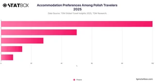 Accommodation Preferences Among Polish Travelers 2025