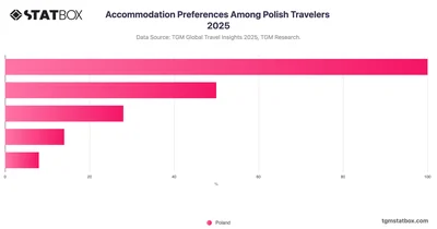 Accommodation Preferences Among Polish Travelers 2025