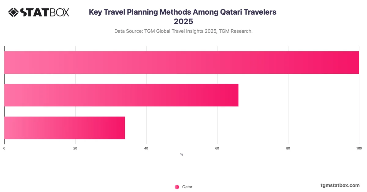 Key Travel Planning Methods Among Qatari Travelers 2025