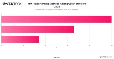Key Travel Planning Methods Among Qatari Travelers 2025