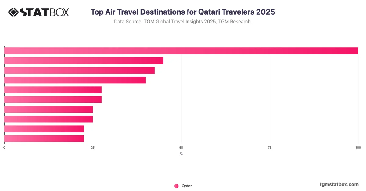 Top Air Travel Destinations for Qatari Travelers 2025