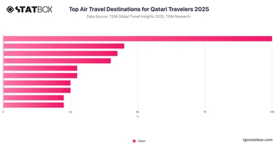 Top Air Travel Destinations for Qatari Travelers 2025