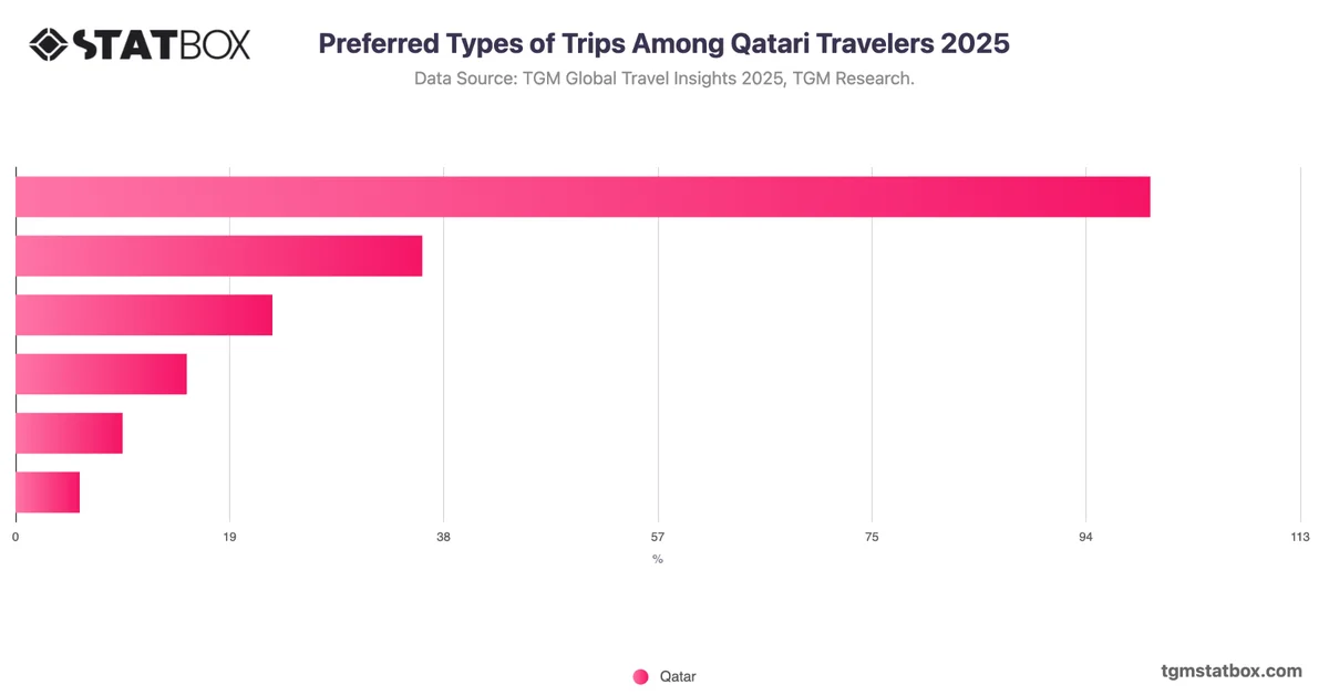 Preferred Types of Trips Among Qatari Travelers 2025