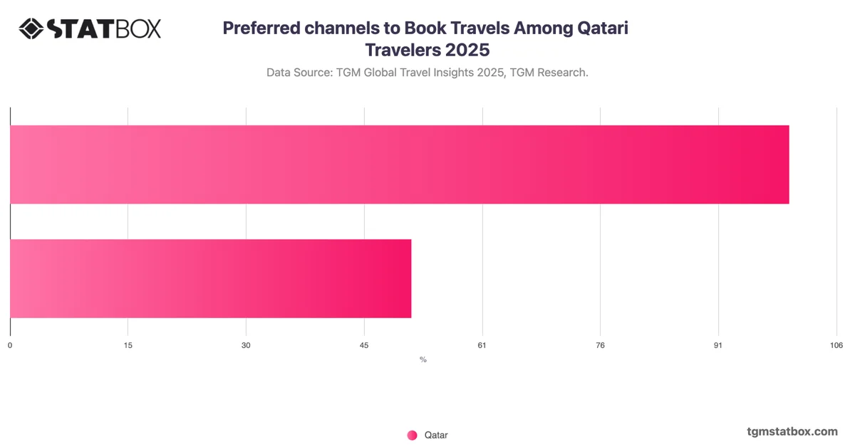 Preferred channels to Book Travels Among Qatari Travelers 2025