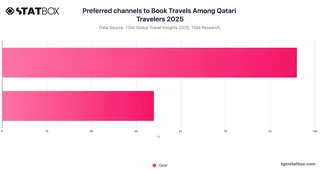 Preferred channels to Book Travels Among Qatari Travelers 2025