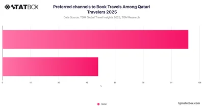 Preferred channels to Book Travels Among Qatari Travelers 2025
