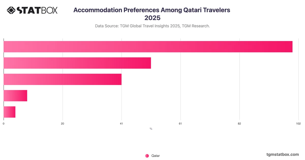 Accommodation Preferences Among Qatari Travelers 2025