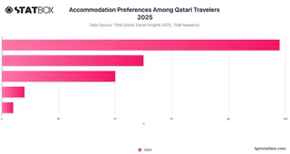 Accommodation Preferences Among Qatari Travelers 2025